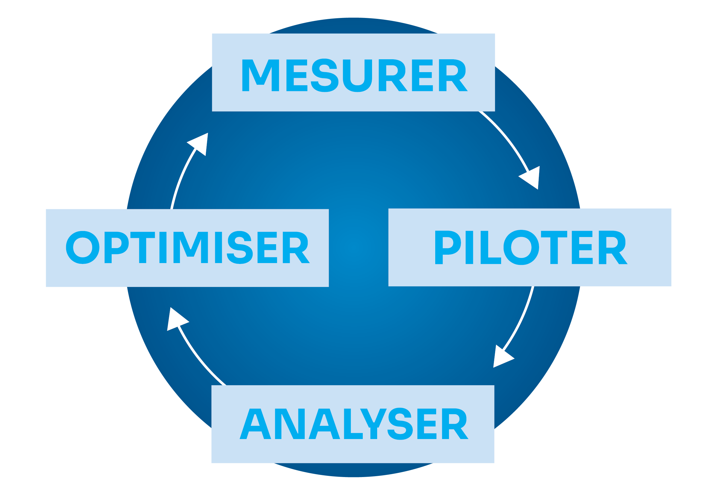 Mesurer Piloter Analyser Optimiser