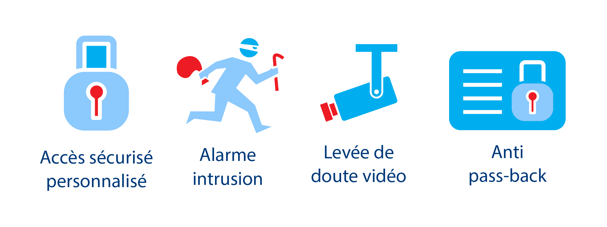PILOTER - Contrôle d'accès