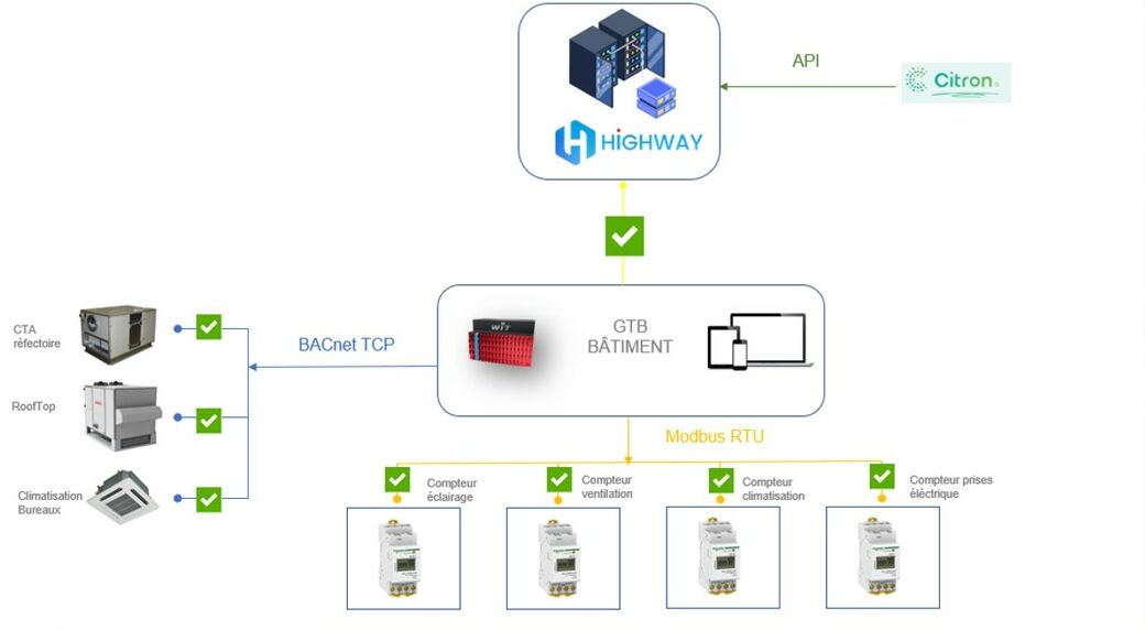 INTEROPERABILITÉ AVEC DES PLATEFORMES ÉNERGÉTIQUES