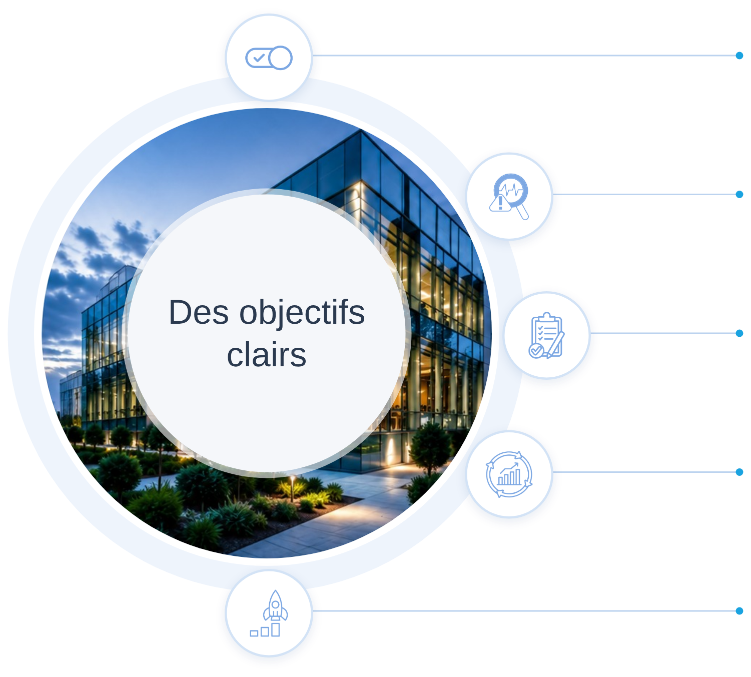Objectifs clairs et légende du taux de performance